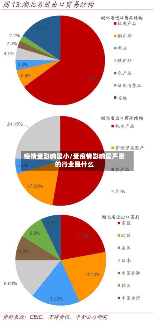 疫情受影响最小/受疫情影响最严重的行业是什么
