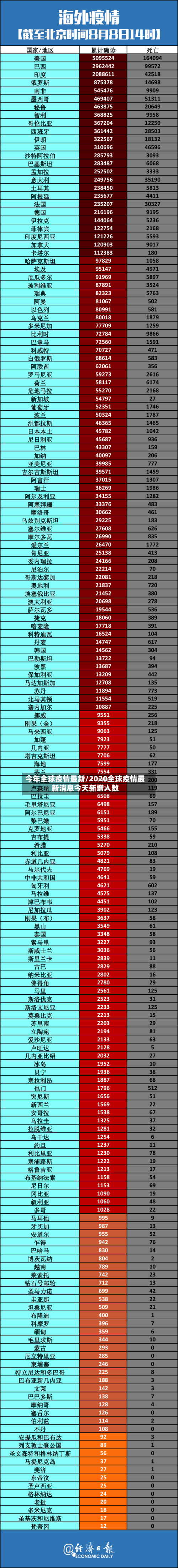 今年全球疫情最新/2020全球疫情最新消息今天新增人数-第3张图片