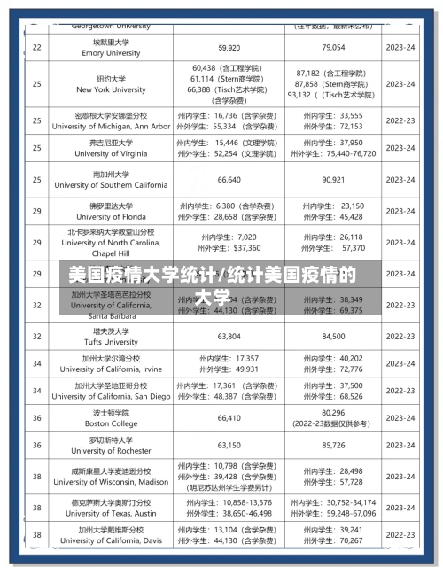 美国疫情大学统计/统计美国疫情的大学