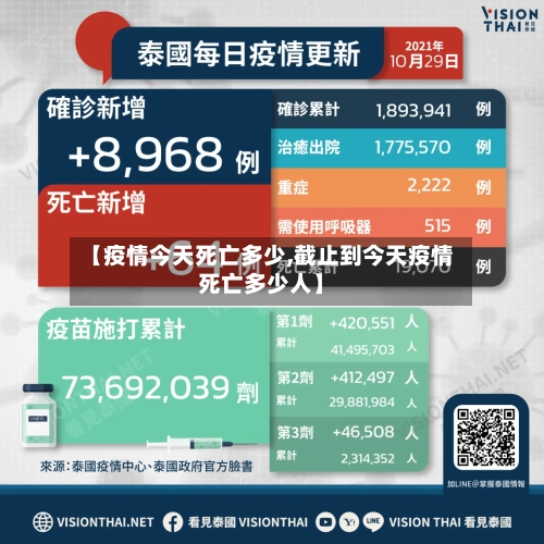 【疫情今天死亡多少,截止到今天疫情死亡多少人】-第2张图片