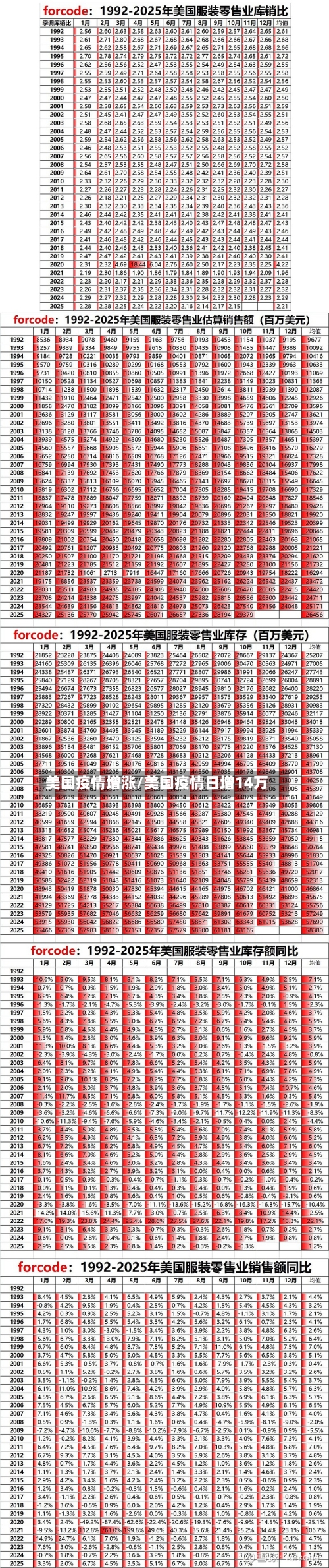 美国疫情增涨/美国疫情日增14万-第3张图片