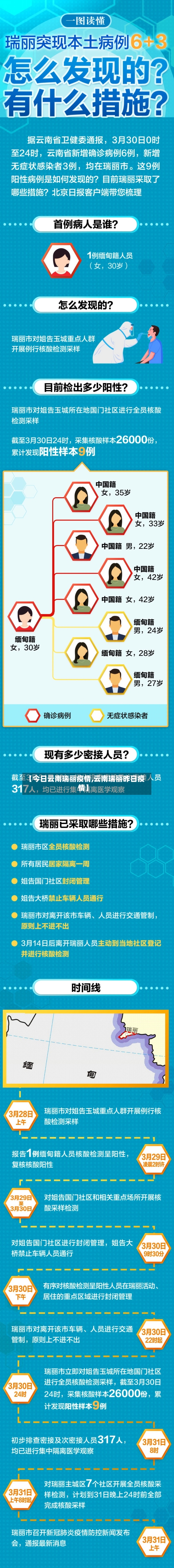 【今日云南瑞丽疫情,云南瑞丽昨日疫情】-第3张图片