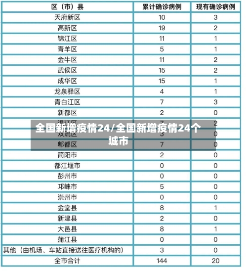 全国新增疫情24/全国新增疫情24个城市