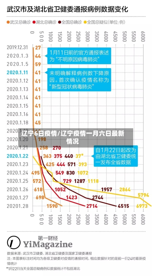 辽宁6日疫情/辽宁疫情一月六日最新情况