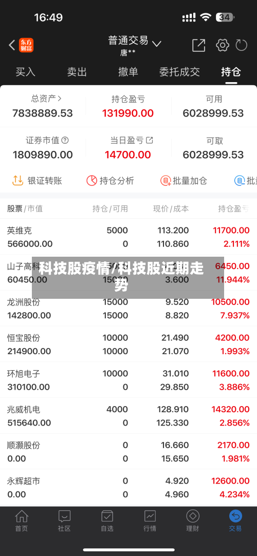 科技股疫情/科技股近期走势