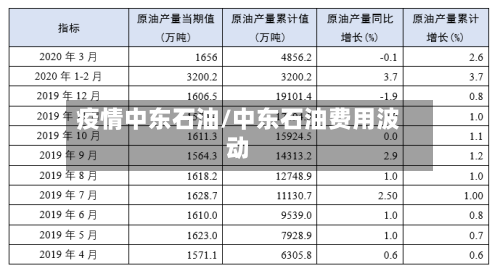 疫情中东石油/中东石油费用波动