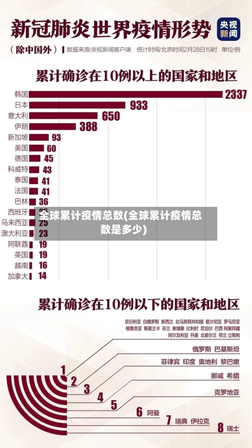 全球累计疫情总数(全球累计疫情总数是多少)