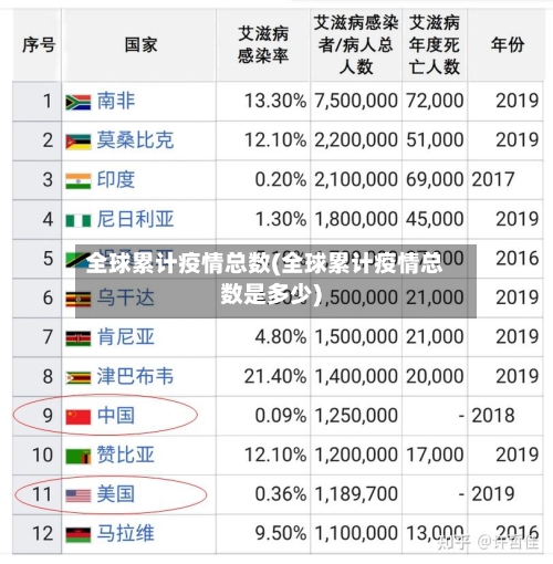 全球累计疫情总数(全球累计疫情总数是多少)-第2张图片