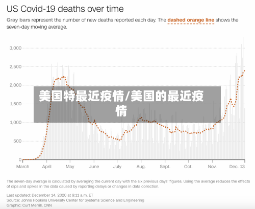 美国特最近疫情/美国的最近疫情