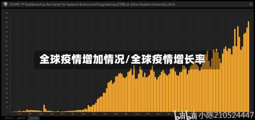 全球疫情增加情况/全球疫情增长率-第2张图片