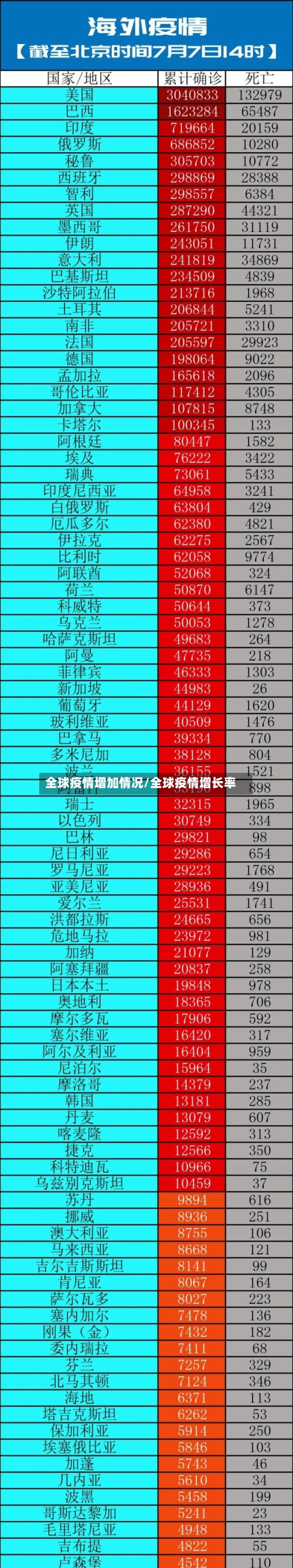 全球疫情增加情况/全球疫情增长率