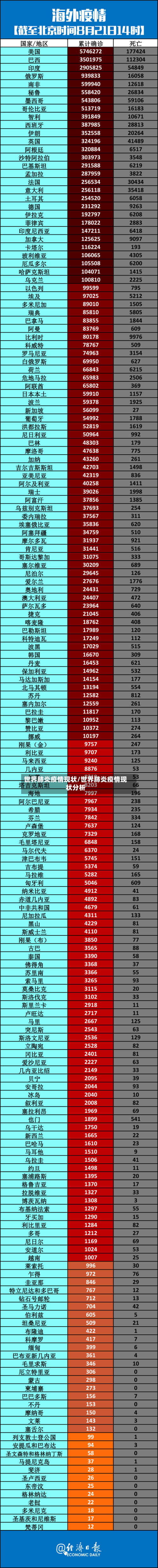 世界肺炎疫情现状/世界肺炎疫情现状分析