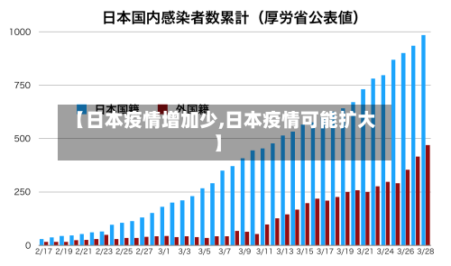 【日本疫情增加少,日本疫情可能扩大】