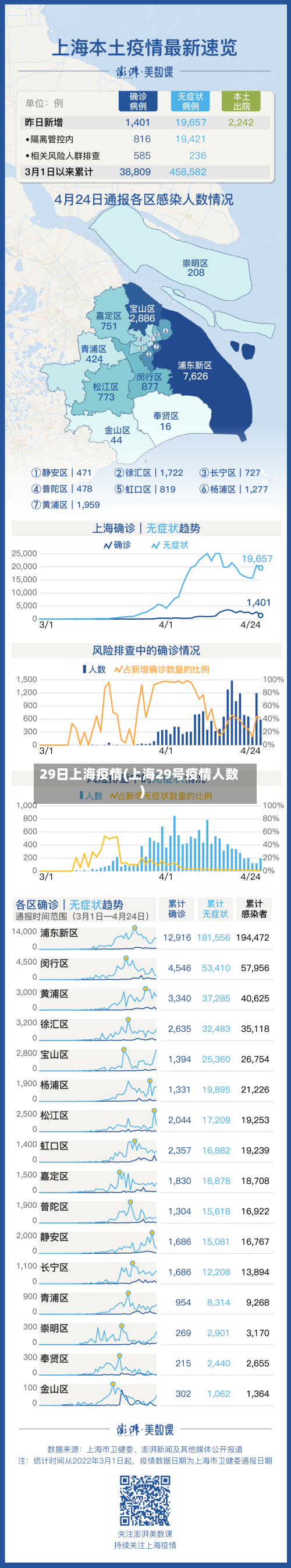 29日上海疫情(上海29号疫情人数)