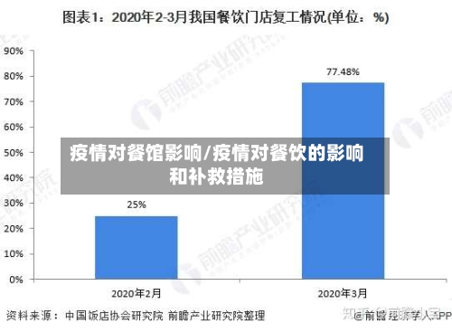 疫情对餐馆影响/疫情对餐饮的影响和补救措施-第3张图片