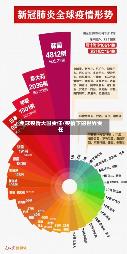 全球疫情大国责任/疫情下的世界责任