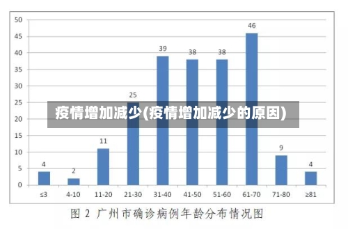 疫情增加减少(疫情增加减少的原因)