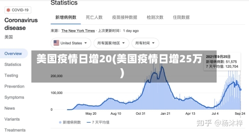 美国疫情日增20(美国疫情日增25万)-第3张图片