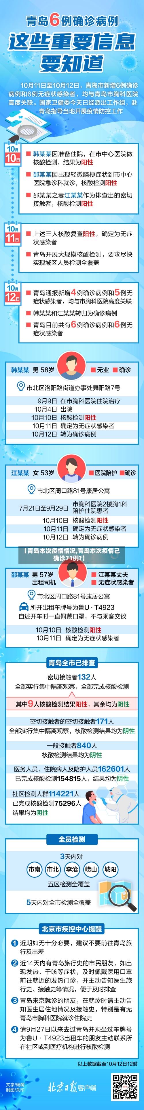 【青岛本次疫情情况,青岛本次疫情已确诊71例?】-第3张图片