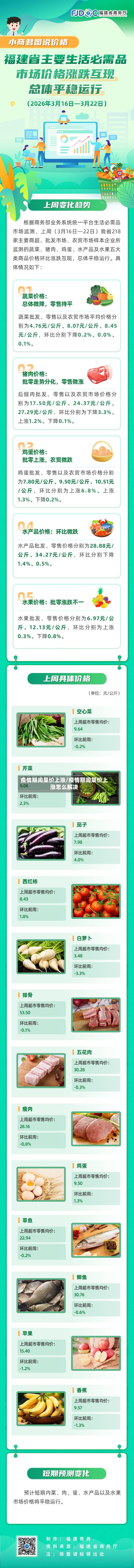 疫情期间菜价上涨/疫情期间菜价上涨怎么解决-第2张图片