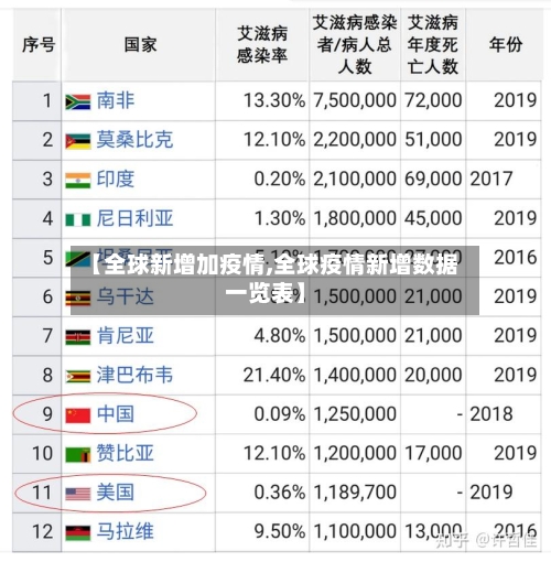【全球新增加疫情,全球疫情新增数据一览表】
